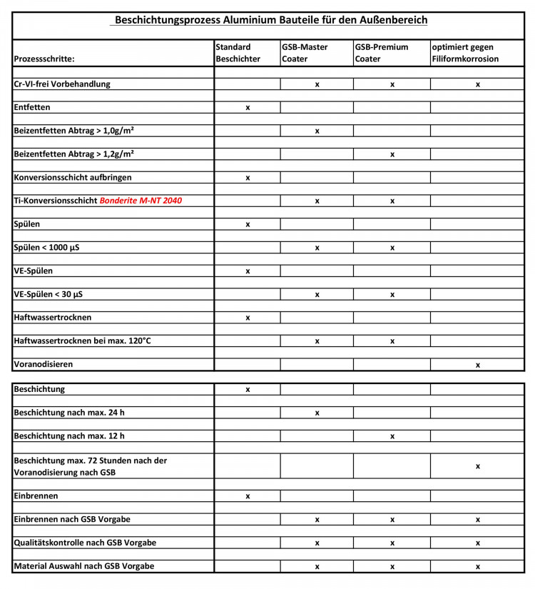 Beschichtungsprozess